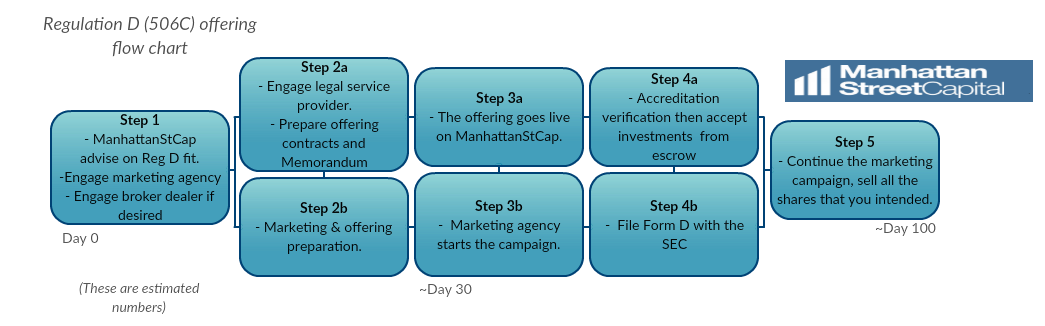 What Is The Timeline Or Schedule For A Reg D Offering? | Manhattan ...